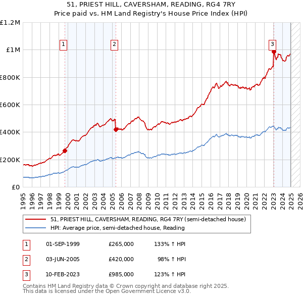 51, PRIEST HILL, CAVERSHAM, READING, RG4 7RY: Price paid vs HM Land Registry's House Price Index
