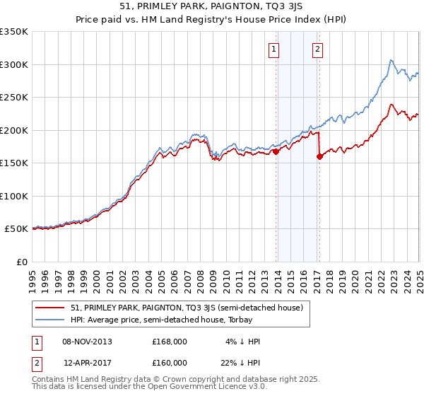 51, PRIMLEY PARK, PAIGNTON, TQ3 3JS: Price paid vs HM Land Registry's House Price Index