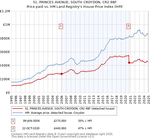 51, PRINCES AVENUE, SOUTH CROYDON, CR2 9BF: Price paid vs HM Land Registry's House Price Index