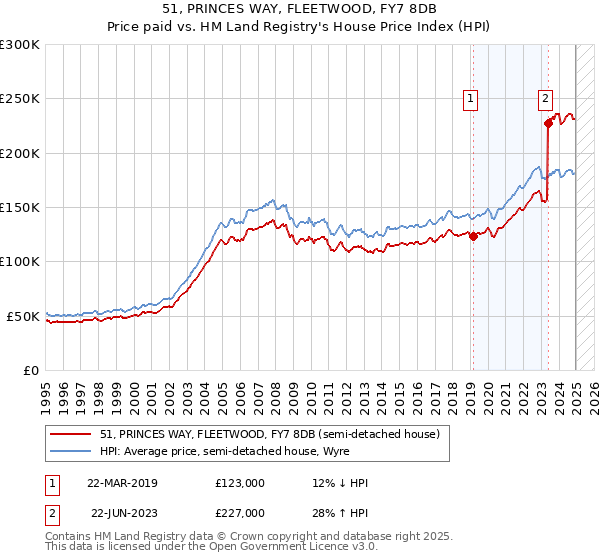 51, PRINCES WAY, FLEETWOOD, FY7 8DB: Price paid vs HM Land Registry's House Price Index