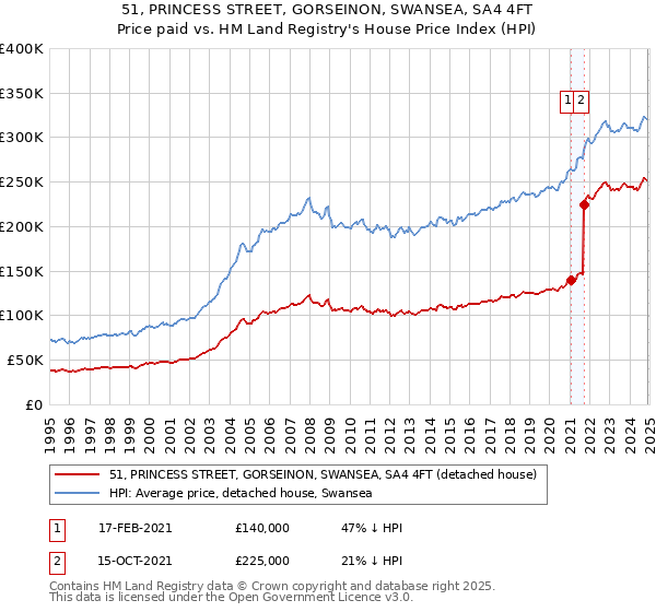 51, PRINCESS STREET, GORSEINON, SWANSEA, SA4 4FT: Price paid vs HM Land Registry's House Price Index