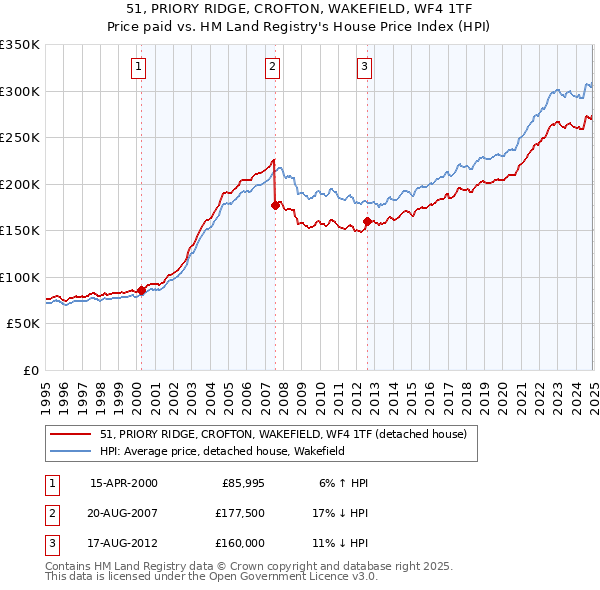 51, PRIORY RIDGE, CROFTON, WAKEFIELD, WF4 1TF: Price paid vs HM Land Registry's House Price Index