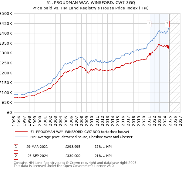 51, PROUDMAN WAY, WINSFORD, CW7 3GQ: Price paid vs HM Land Registry's House Price Index