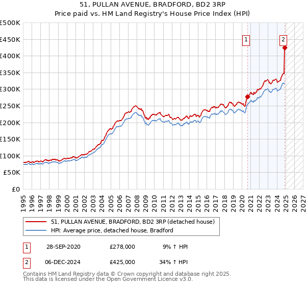 51, PULLAN AVENUE, BRADFORD, BD2 3RP: Price paid vs HM Land Registry's House Price Index
