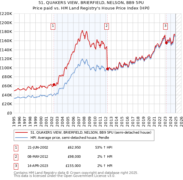 51, QUAKERS VIEW, BRIERFIELD, NELSON, BB9 5PU: Price paid vs HM Land Registry's House Price Index