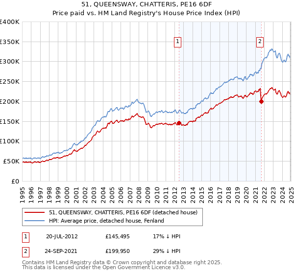 51, QUEENSWAY, CHATTERIS, PE16 6DF: Price paid vs HM Land Registry's House Price Index