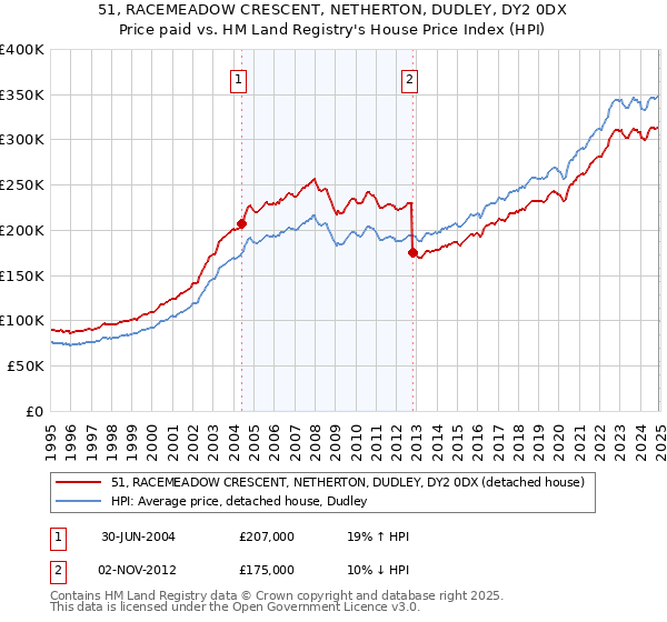 51, RACEMEADOW CRESCENT, NETHERTON, DUDLEY, DY2 0DX: Price paid vs HM Land Registry's House Price Index