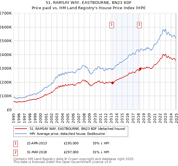51, RAMSAY WAY, EASTBOURNE, BN23 6DF: Price paid vs HM Land Registry's House Price Index