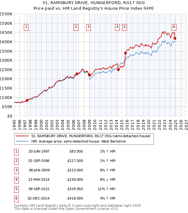 51, RAMSBURY DRIVE, HUNGERFORD, RG17 0SG: Price paid vs HM Land Registry's House Price Index