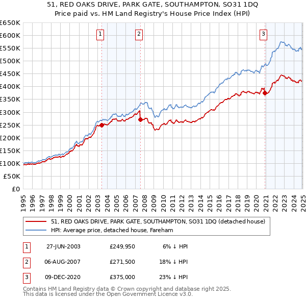 51, RED OAKS DRIVE, PARK GATE, SOUTHAMPTON, SO31 1DQ: Price paid vs HM Land Registry's House Price Index