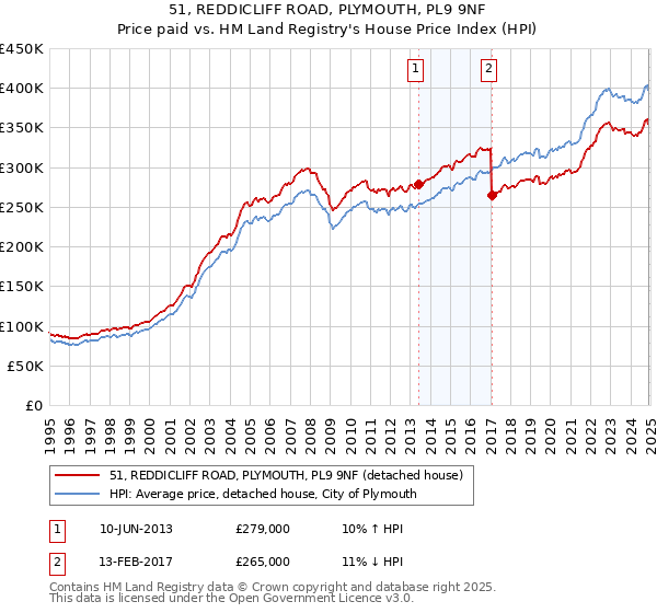 51, REDDICLIFF ROAD, PLYMOUTH, PL9 9NF: Price paid vs HM Land Registry's House Price Index