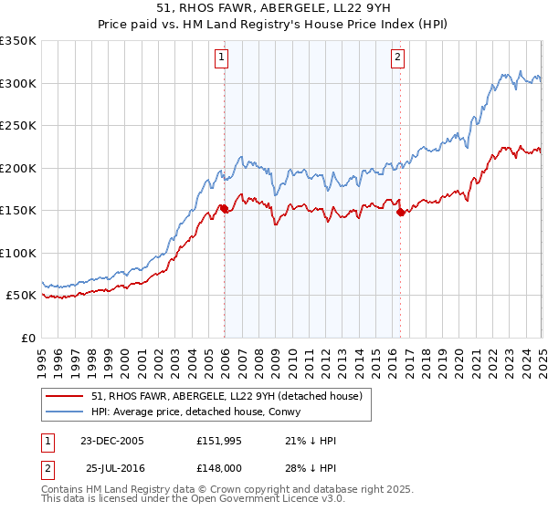 51, RHOS FAWR, ABERGELE, LL22 9YH: Price paid vs HM Land Registry's House Price Index