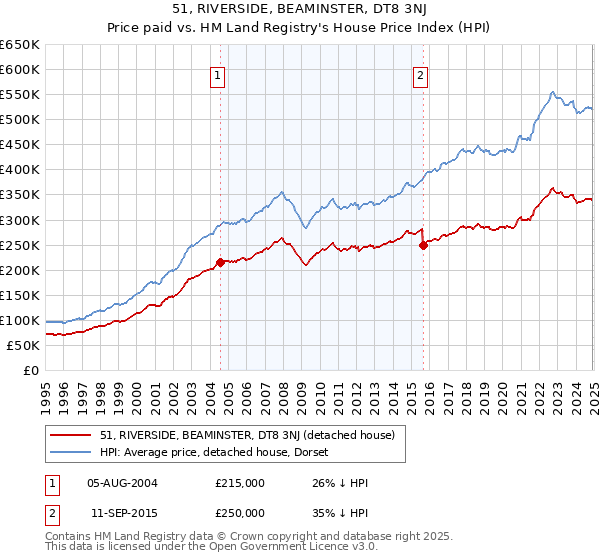 51, RIVERSIDE, BEAMINSTER, DT8 3NJ: Price paid vs HM Land Registry's House Price Index