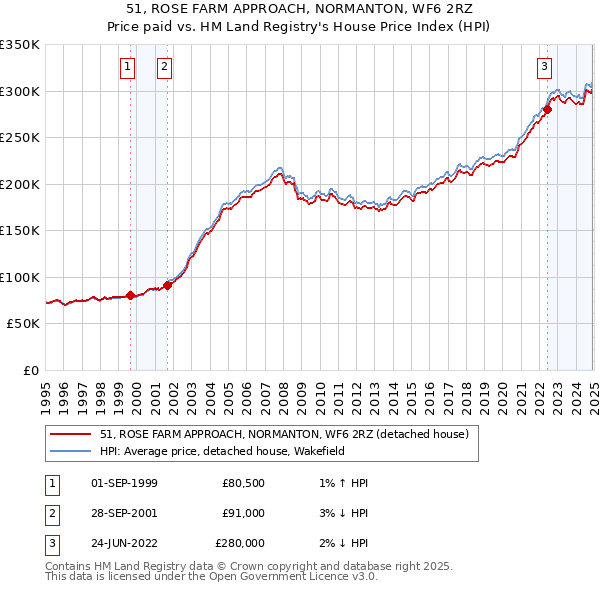 51, ROSE FARM APPROACH, NORMANTON, WF6 2RZ: Price paid vs HM Land Registry's House Price Index