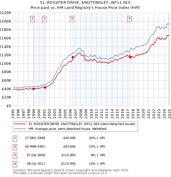 51, ROSSITER DRIVE, KNOTTINGLEY, WF11 0EX: Price paid vs HM Land Registry's House Price Index