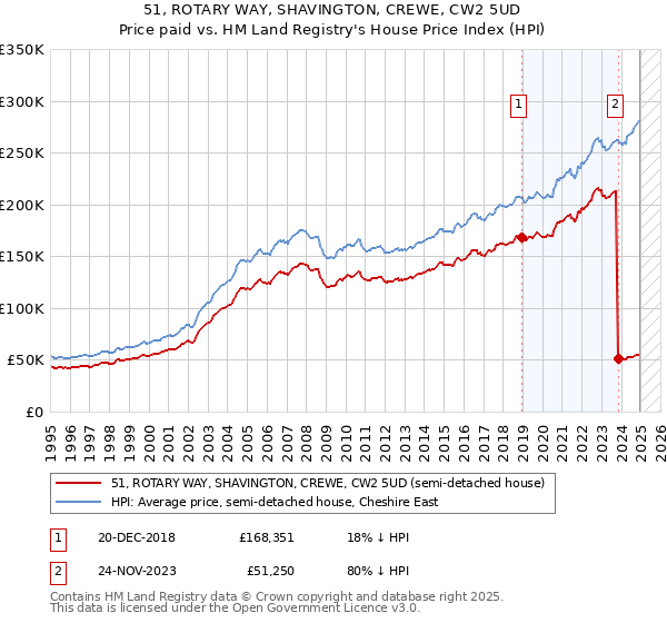 51, ROTARY WAY, SHAVINGTON, CREWE, CW2 5UD: Price paid vs HM Land Registry's House Price Index