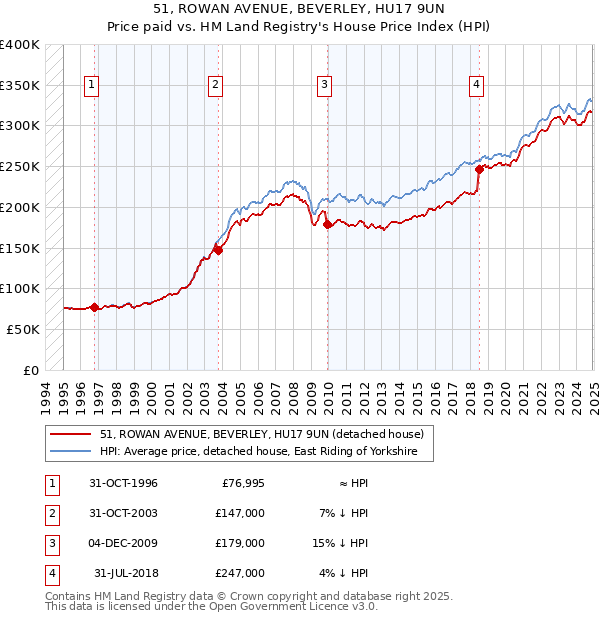 51, ROWAN AVENUE, BEVERLEY, HU17 9UN: Price paid vs HM Land Registry's House Price Index