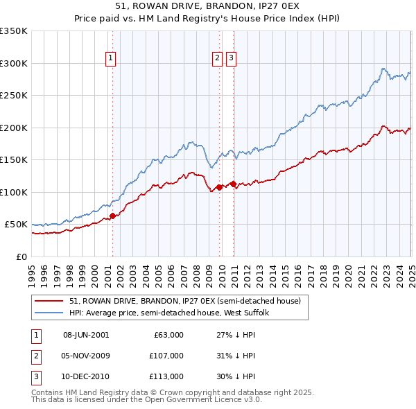 51, ROWAN DRIVE, BRANDON, IP27 0EX: Price paid vs HM Land Registry's House Price Index