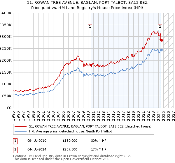 51, ROWAN TREE AVENUE, BAGLAN, PORT TALBOT, SA12 8EZ: Price paid vs HM Land Registry's House Price Index