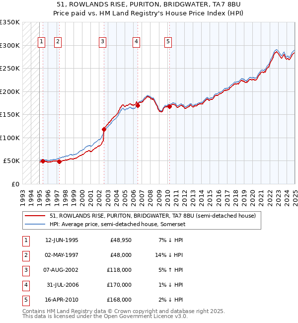 51, ROWLANDS RISE, PURITON, BRIDGWATER, TA7 8BU: Price paid vs HM Land Registry's House Price Index