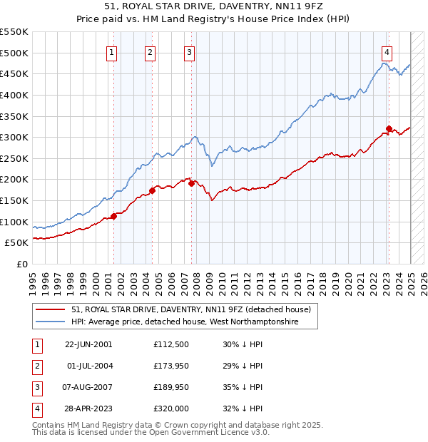 51, ROYAL STAR DRIVE, DAVENTRY, NN11 9FZ: Price paid vs HM Land Registry's House Price Index