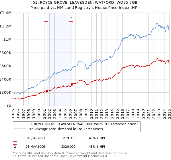 51, ROYCE GROVE, LEAVESDEN, WATFORD, WD25 7GB: Price paid vs HM Land Registry's House Price Index