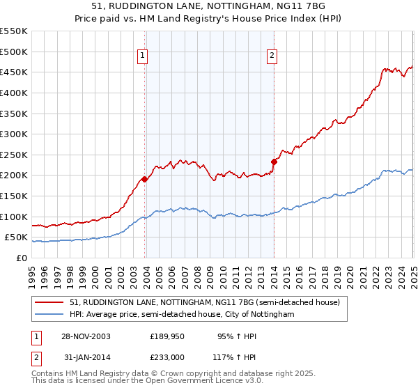 51, RUDDINGTON LANE, NOTTINGHAM, NG11 7BG: Price paid vs HM Land Registry's House Price Index