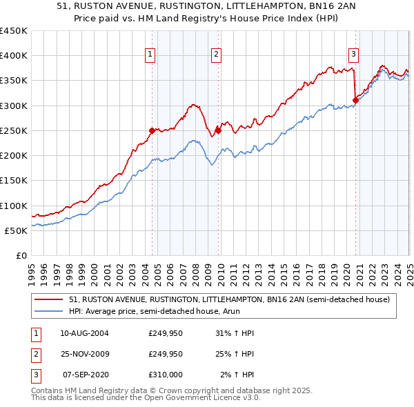 51, RUSTON AVENUE, RUSTINGTON, LITTLEHAMPTON, BN16 2AN: Price paid vs HM Land Registry's House Price Index