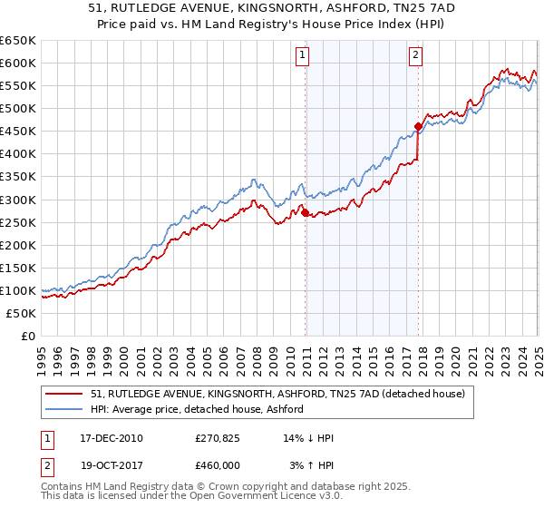 51, RUTLEDGE AVENUE, KINGSNORTH, ASHFORD, TN25 7AD: Price paid vs HM Land Registry's House Price Index