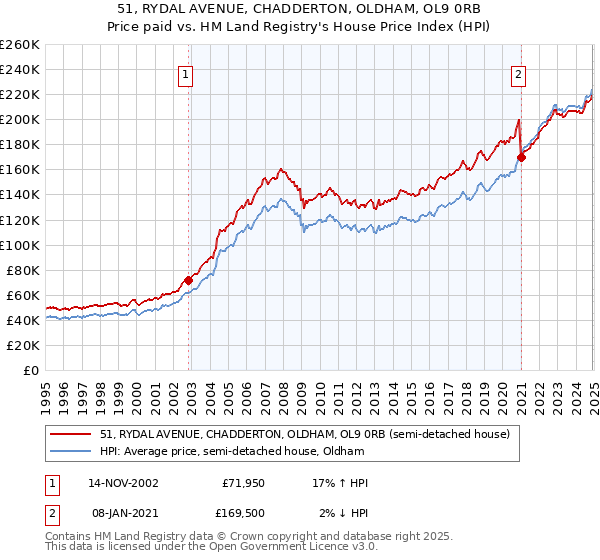 51, RYDAL AVENUE, CHADDERTON, OLDHAM, OL9 0RB: Price paid vs HM Land Registry's House Price Index