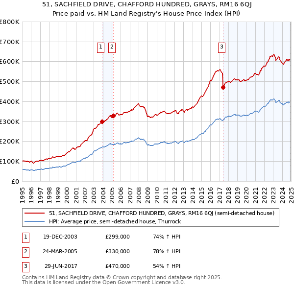 51, SACHFIELD DRIVE, CHAFFORD HUNDRED, GRAYS, RM16 6QJ: Price paid vs HM Land Registry's House Price Index