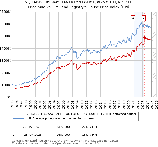 51, SADDLERS WAY, TAMERTON FOLIOT, PLYMOUTH, PL5 4EH: Price paid vs HM Land Registry's House Price Index