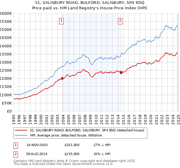 51, SALISBURY ROAD, BULFORD, SALISBURY, SP4 9DQ: Price paid vs HM Land Registry's House Price Index