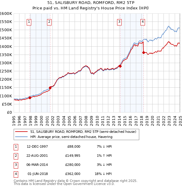 51, SALISBURY ROAD, ROMFORD, RM2 5TP: Price paid vs HM Land Registry's House Price Index