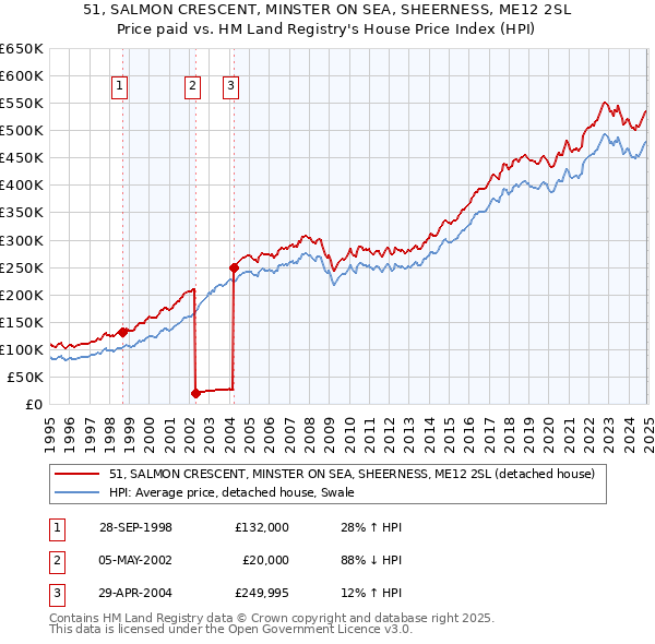 51, SALMON CRESCENT, MINSTER ON SEA, SHEERNESS, ME12 2SL: Price paid vs HM Land Registry's House Price Index