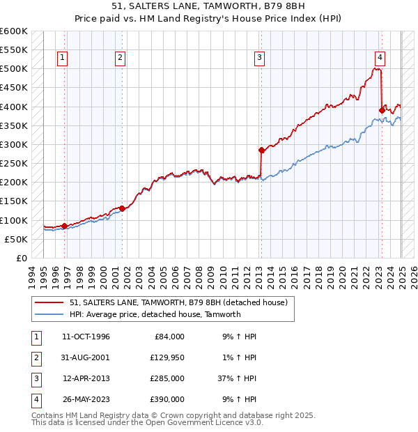 51, SALTERS LANE, TAMWORTH, B79 8BH: Price paid vs HM Land Registry's House Price Index