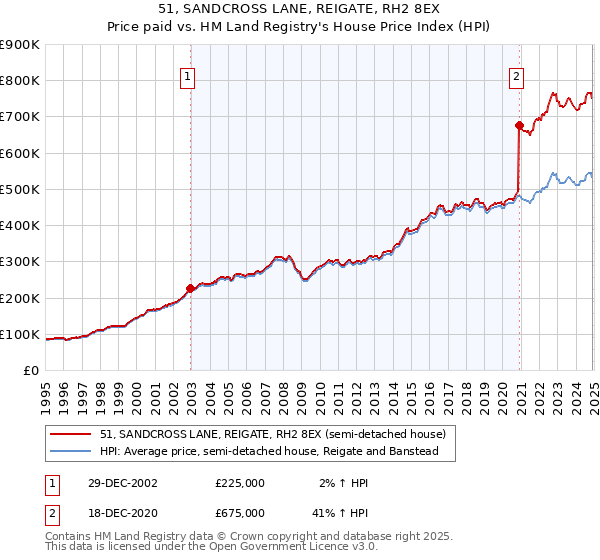 51, SANDCROSS LANE, REIGATE, RH2 8EX: Price paid vs HM Land Registry's House Price Index