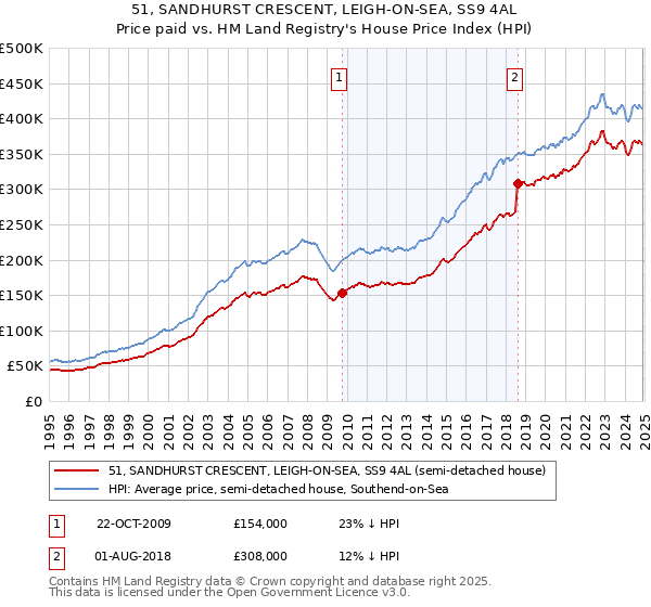 51, SANDHURST CRESCENT, LEIGH-ON-SEA, SS9 4AL: Price paid vs HM Land Registry's House Price Index