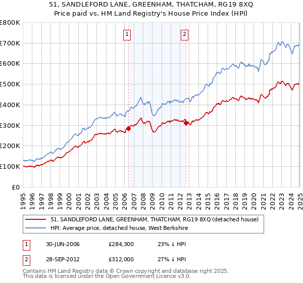 51, SANDLEFORD LANE, GREENHAM, THATCHAM, RG19 8XQ: Price paid vs HM Land Registry's House Price Index