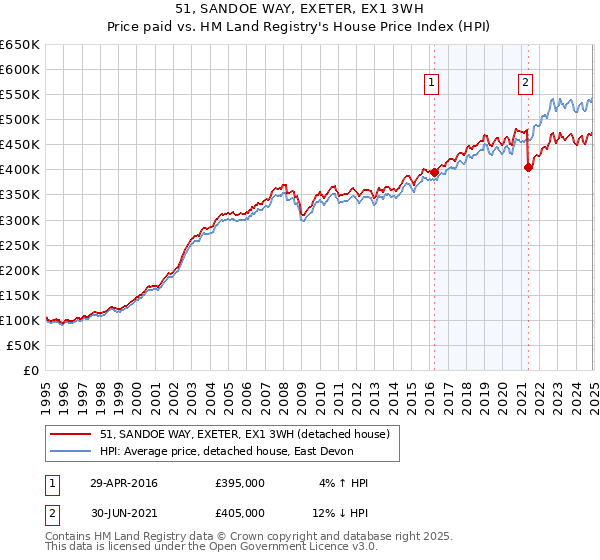 51, SANDOE WAY, EXETER, EX1 3WH: Price paid vs HM Land Registry's House Price Index
