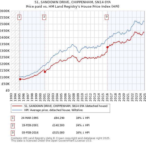 51, SANDOWN DRIVE, CHIPPENHAM, SN14 0YA: Price paid vs HM Land Registry's House Price Index