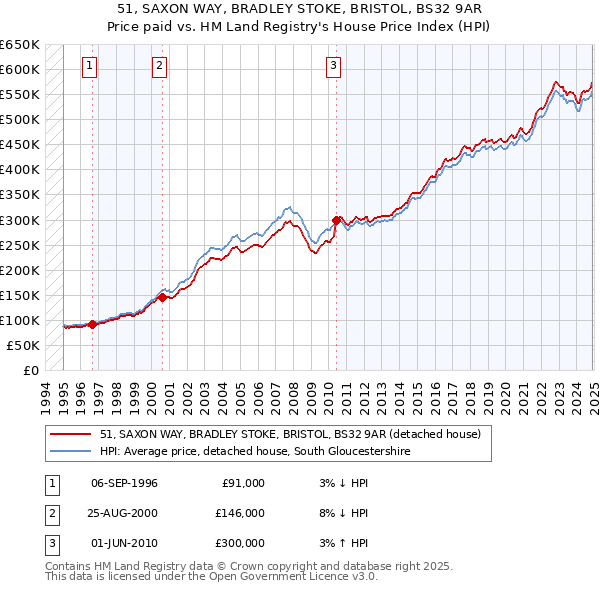 51, SAXON WAY, BRADLEY STOKE, BRISTOL, BS32 9AR: Price paid vs HM Land Registry's House Price Index