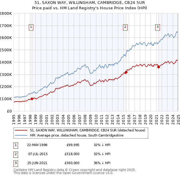 51, SAXON WAY, WILLINGHAM, CAMBRIDGE, CB24 5UR: Price paid vs HM Land Registry's House Price Index