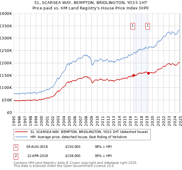 51, SCARSEA WAY, BEMPTON, BRIDLINGTON, YO15 1HT: Price paid vs HM Land Registry's House Price Index