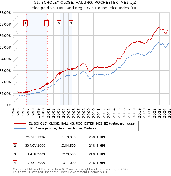 51, SCHOLEY CLOSE, HALLING, ROCHESTER, ME2 1JZ: Price paid vs HM Land Registry's House Price Index