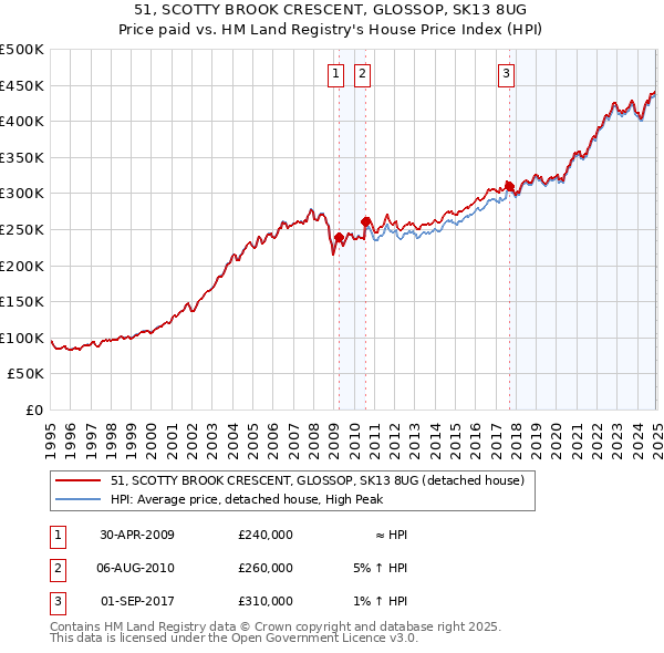 51, SCOTTY BROOK CRESCENT, GLOSSOP, SK13 8UG: Price paid vs HM Land Registry's House Price Index