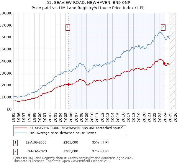 51, SEAVIEW ROAD, NEWHAVEN, BN9 0NP: Price paid vs HM Land Registry's House Price Index