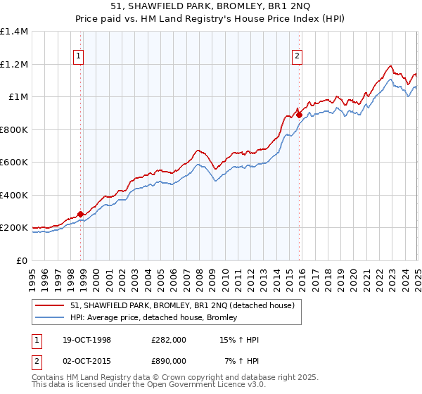 51, SHAWFIELD PARK, BROMLEY, BR1 2NQ: Price paid vs HM Land Registry's House Price Index