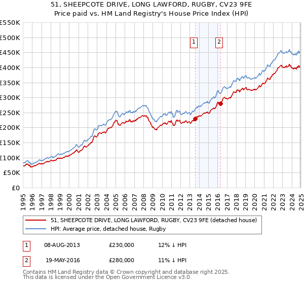 51, SHEEPCOTE DRIVE, LONG LAWFORD, RUGBY, CV23 9FE: Price paid vs HM Land Registry's House Price Index