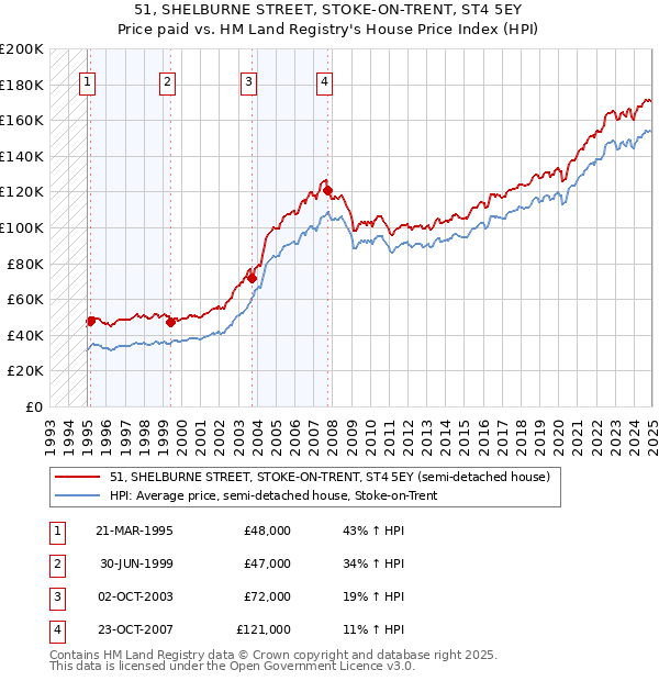 51, SHELBURNE STREET, STOKE-ON-TRENT, ST4 5EY: Price paid vs HM Land Registry's House Price Index